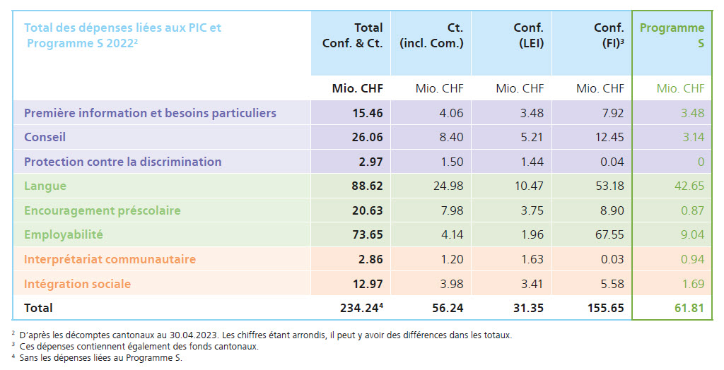 Dépenses totale4s des PIC 2022