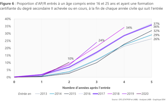 Figure 6 : Proportion d’AP/R entrés à un âge compris entre 16 et 25 ans et ayant une formation certifiante du degré secondaire II achevée ou en cours, à la fin de chaque année civile qui suit l’entrée