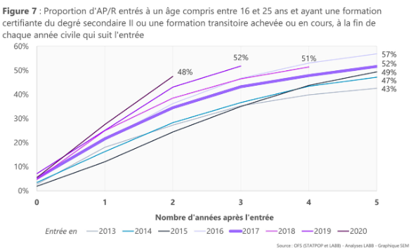 Figure 7 : Proportion d’AP/R entrés à un âge compris entre 16 et 25 ans et ayant une formation certifiante du degré secondaire II ou une formation transitoire achevée ou en cours, à la fin de chaque année civile qui suit l’entrée